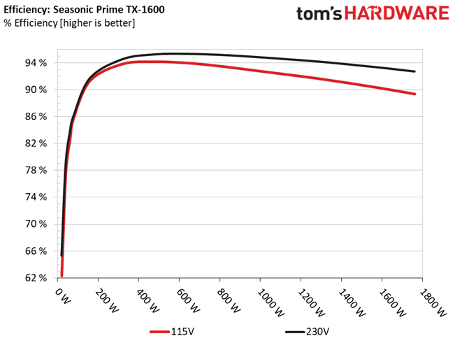 Seasonic Prime TX-1600