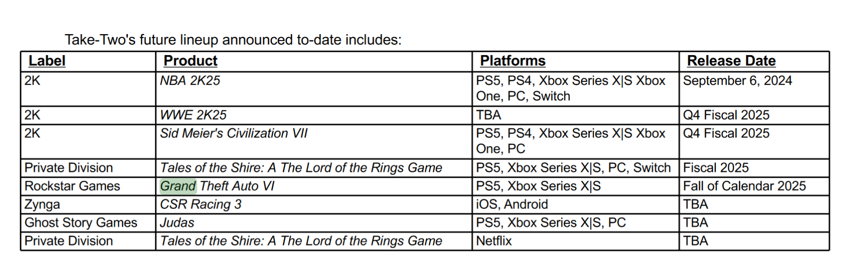 List of currently announced unreleased games in development at Take-Two Interactive, from Take-Two's Q1 FY2025 financial report