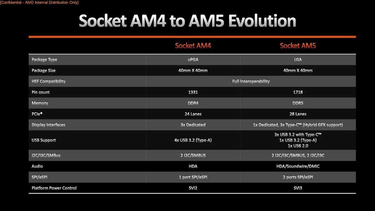 AMD Ryzen 9 7950X and Ryzen 5 7600X Review