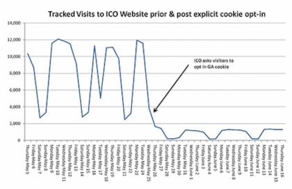 The ICO saw a huge drop off in traffic when implementing cookies in May 2011