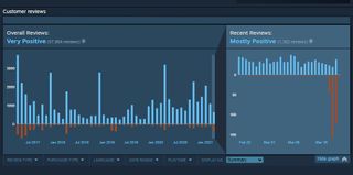 A graph showing Nier: Automata's recent reviews trending to the negative