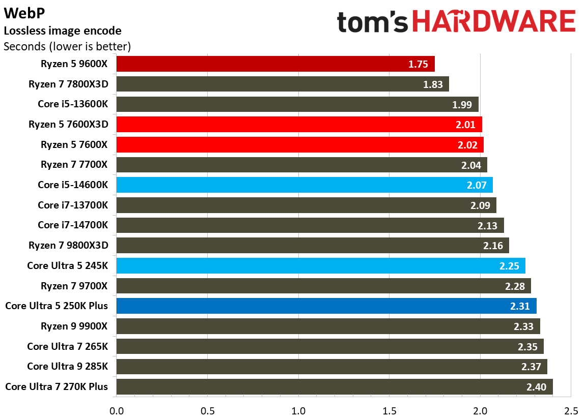 Intel Core Ultra 5 250K Plus