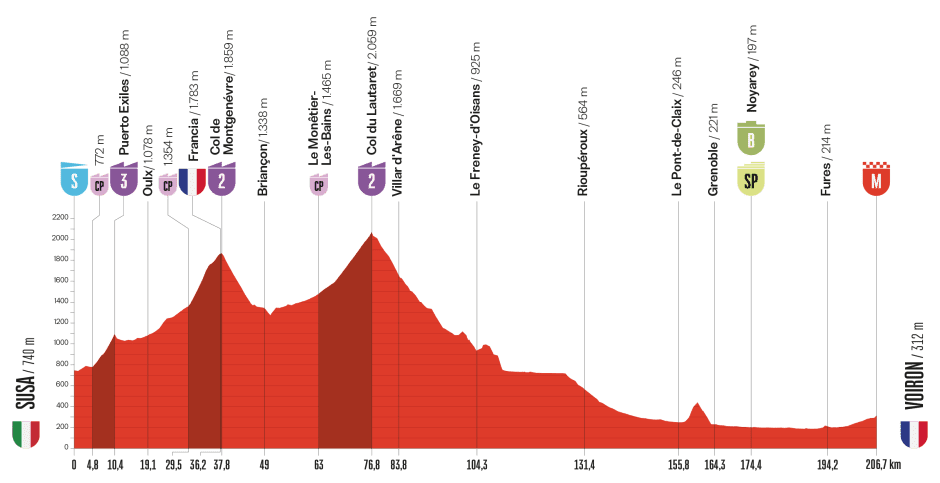 Stage profile for the 2025 Vuelta a España