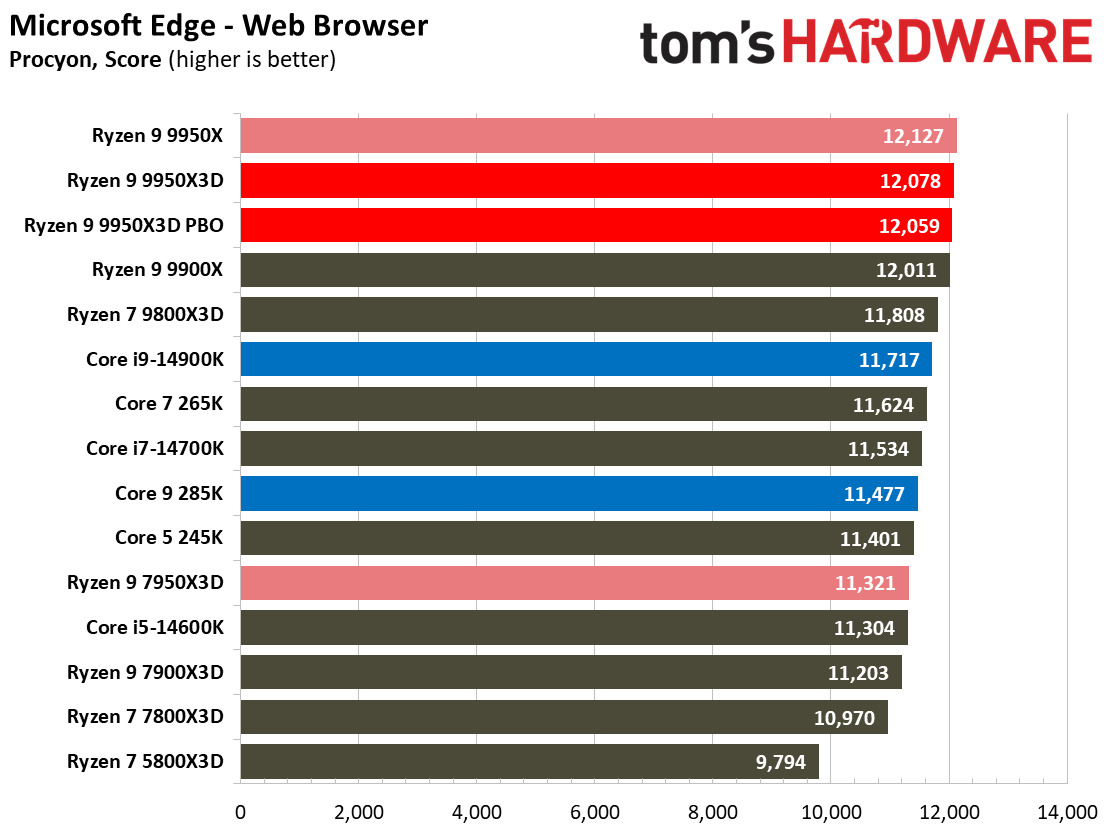 AMD Ryzen 9 9950X3D