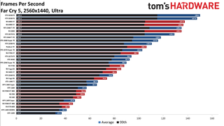 Best Graphics Cards - 1440p ultra performance charts