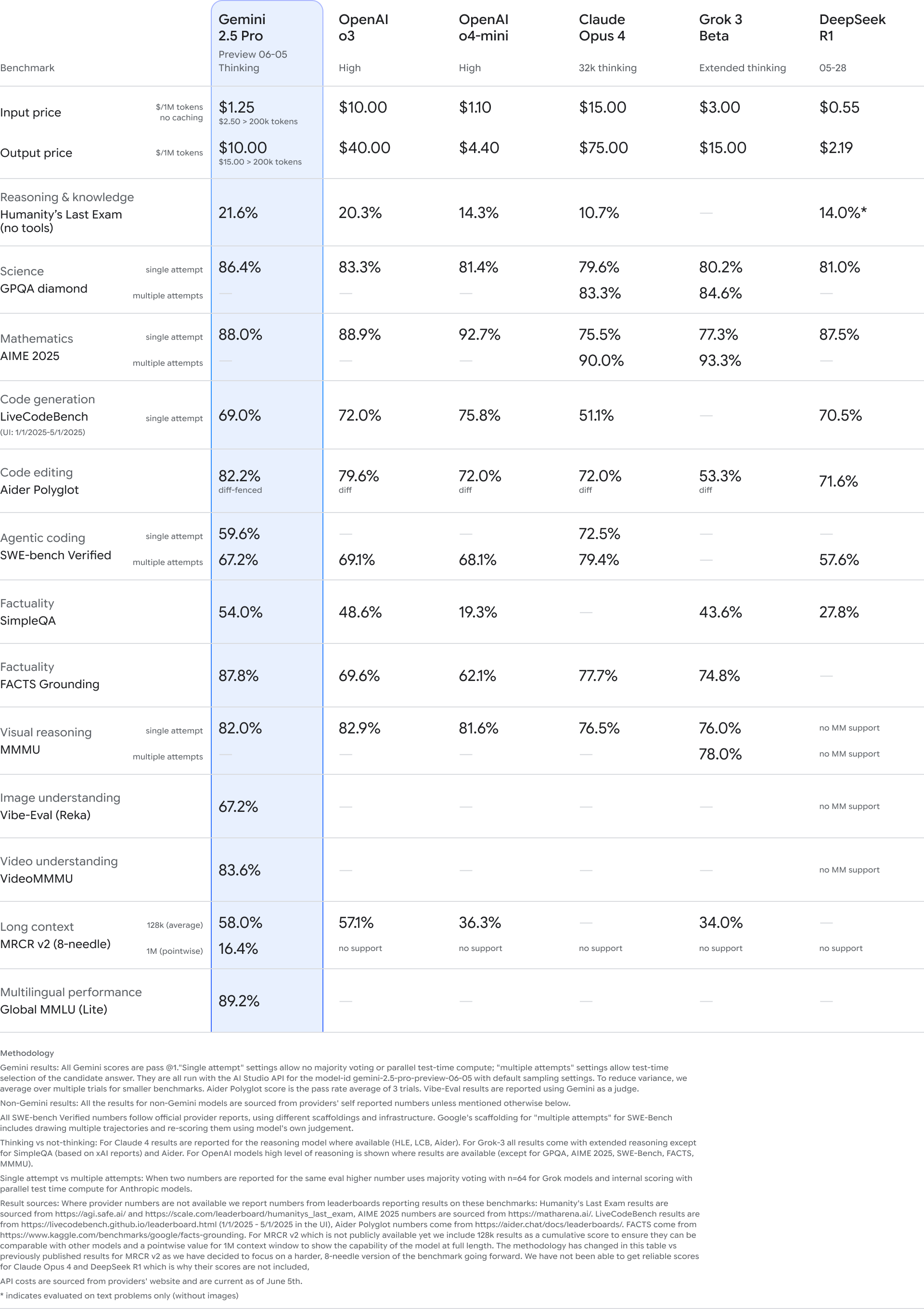 A chart showing how the upgraded preview of Gemini 2.5 Pro performs in AI benchmark tests.
