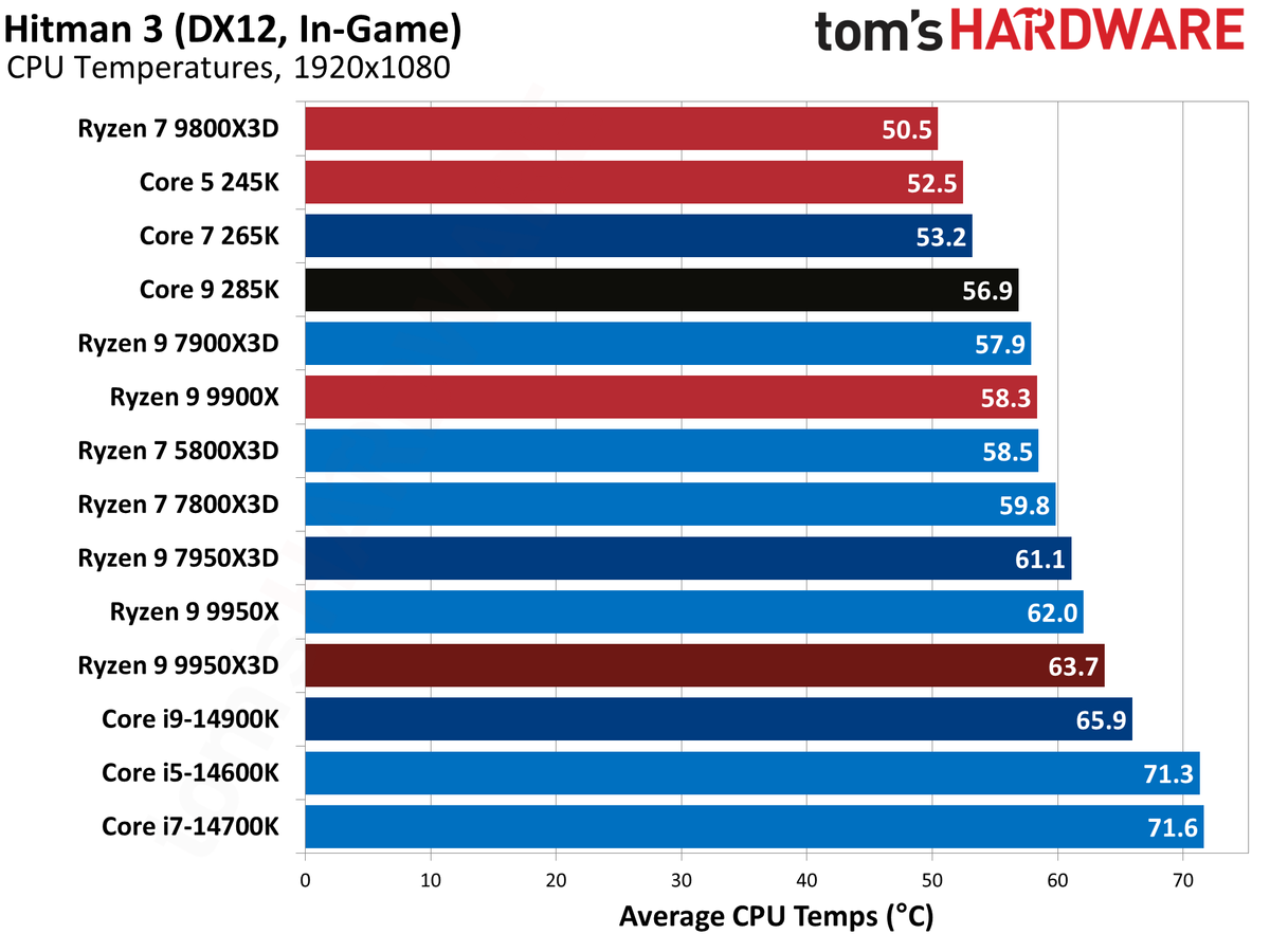 AMD Ryzen 9 9950X3D