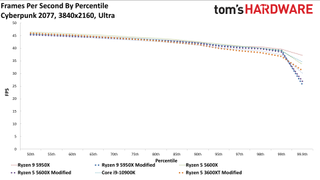 Cyberpunk 2077 CPU Scaling