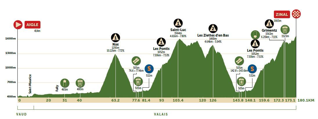 Profile stage 4 Tour de Romandie