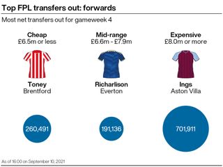 A graphic showing some of the most popular transfers out ahead of gameweek 4 of the FPL season