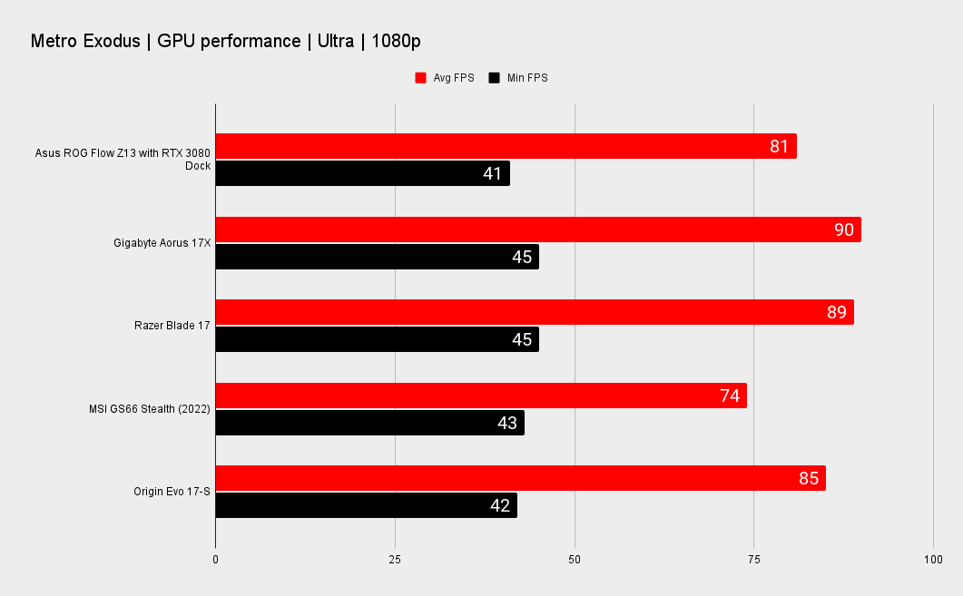 Gaming laptop benchmarks