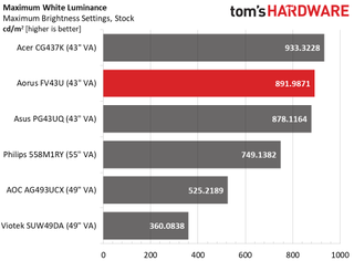 Gigabyte Aorus FV43U