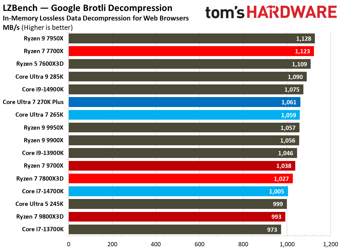 Intel Core Ultra 7 270K Plus