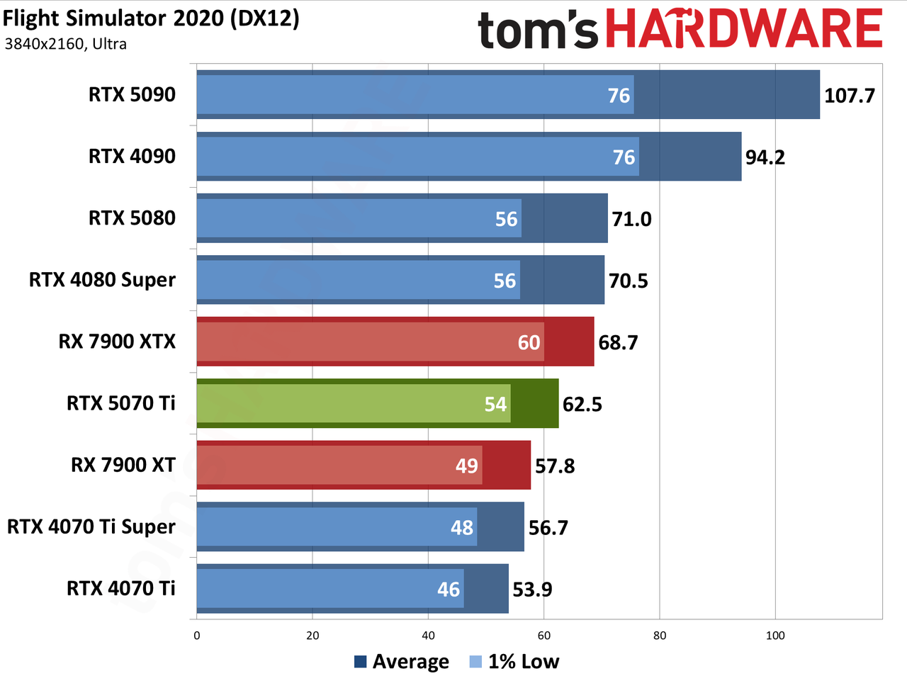Nvidia GeForce RTX 5070 Ti / Asus RTX 5070 Ti Prime performance charts.