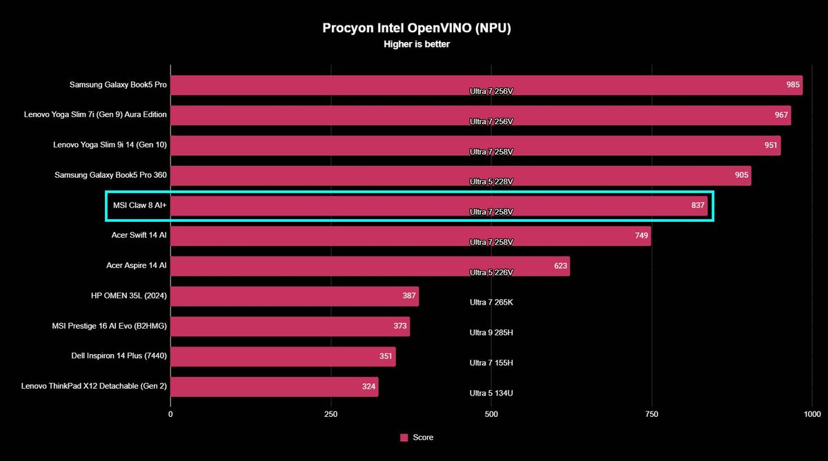 A chart showing how MSI Claw 8 AI+ compares to other devices in Procyon OpenVINO benchmarks.