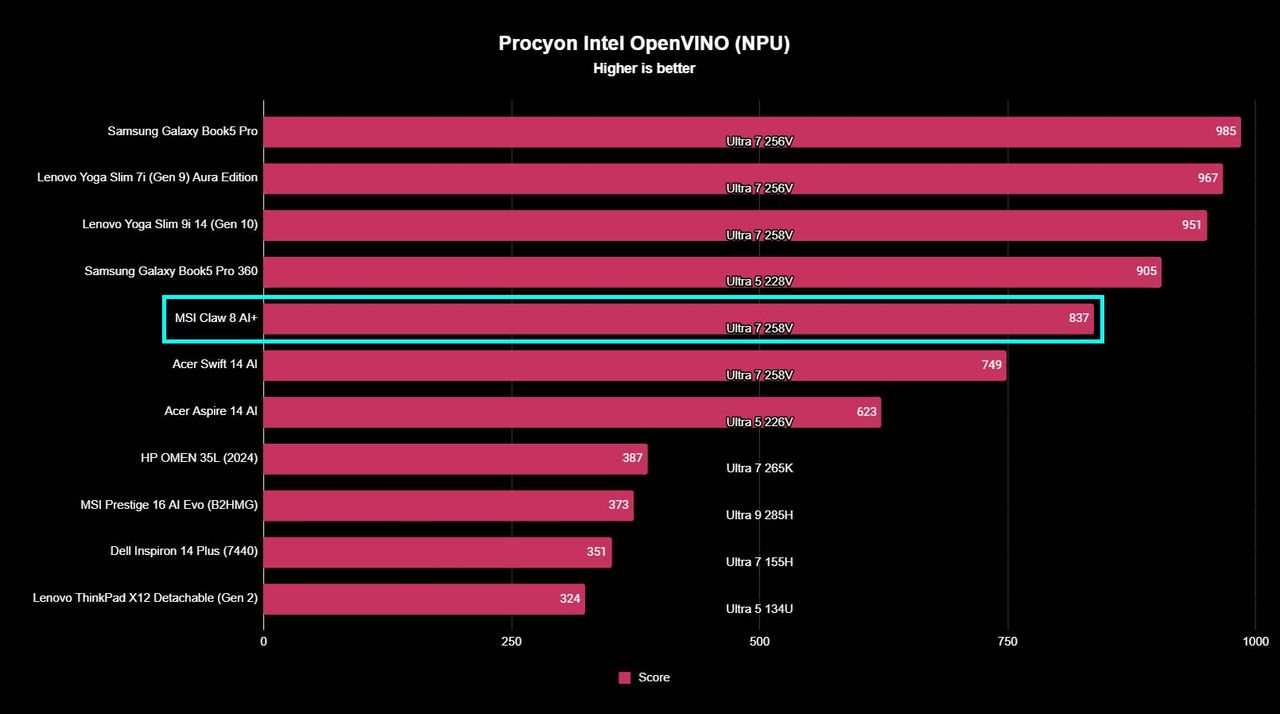 A chart showing how MSI Claw 8 AI+ compares to other devices in Procyon OpenVINO benchmarks.