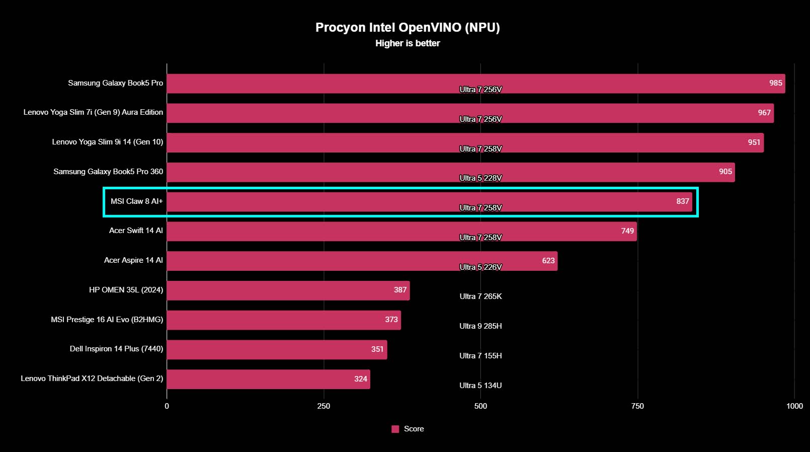 A chart showing how MSI Claw 8 AI+ compares to other devices in Procyon OpenVINO benchmarks.