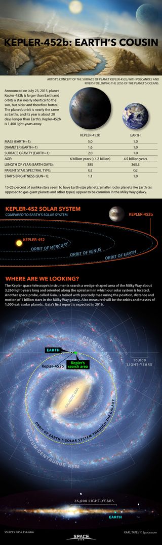 Chart of properties of Kepler-452b.
