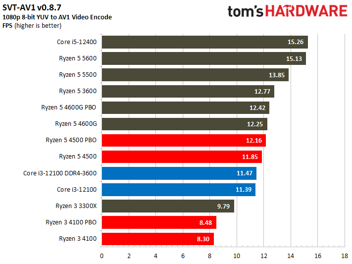 Ryzen 3 4100 Ryzen 5 4500