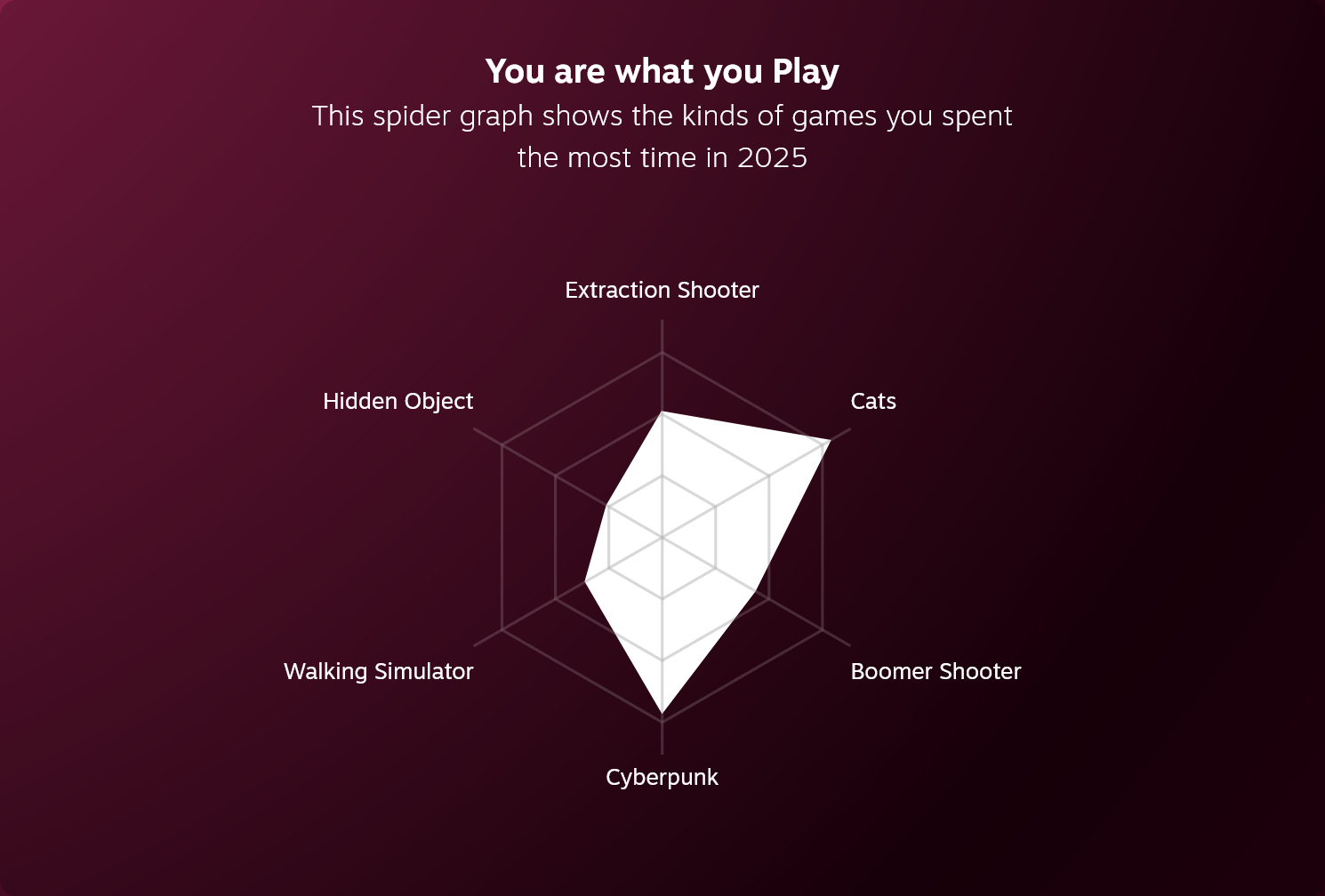 Steam Replay 2025 Andy Chalk spider graph
