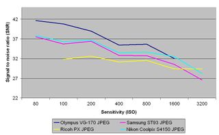 Olympus VG-170 review: signal to noise ratio