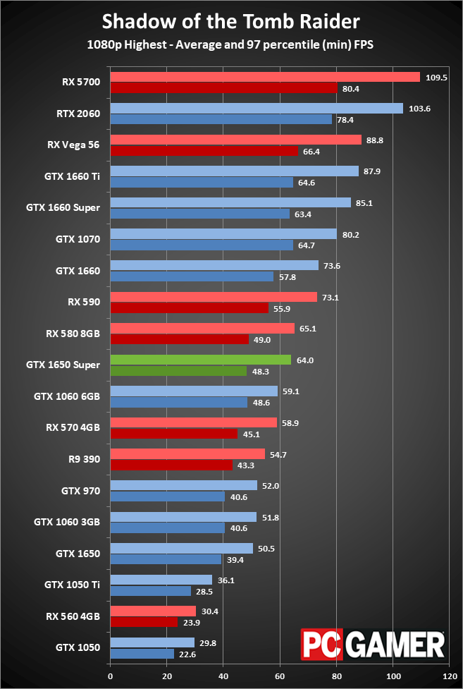 GeForce GTX 1650 Super gaming performance