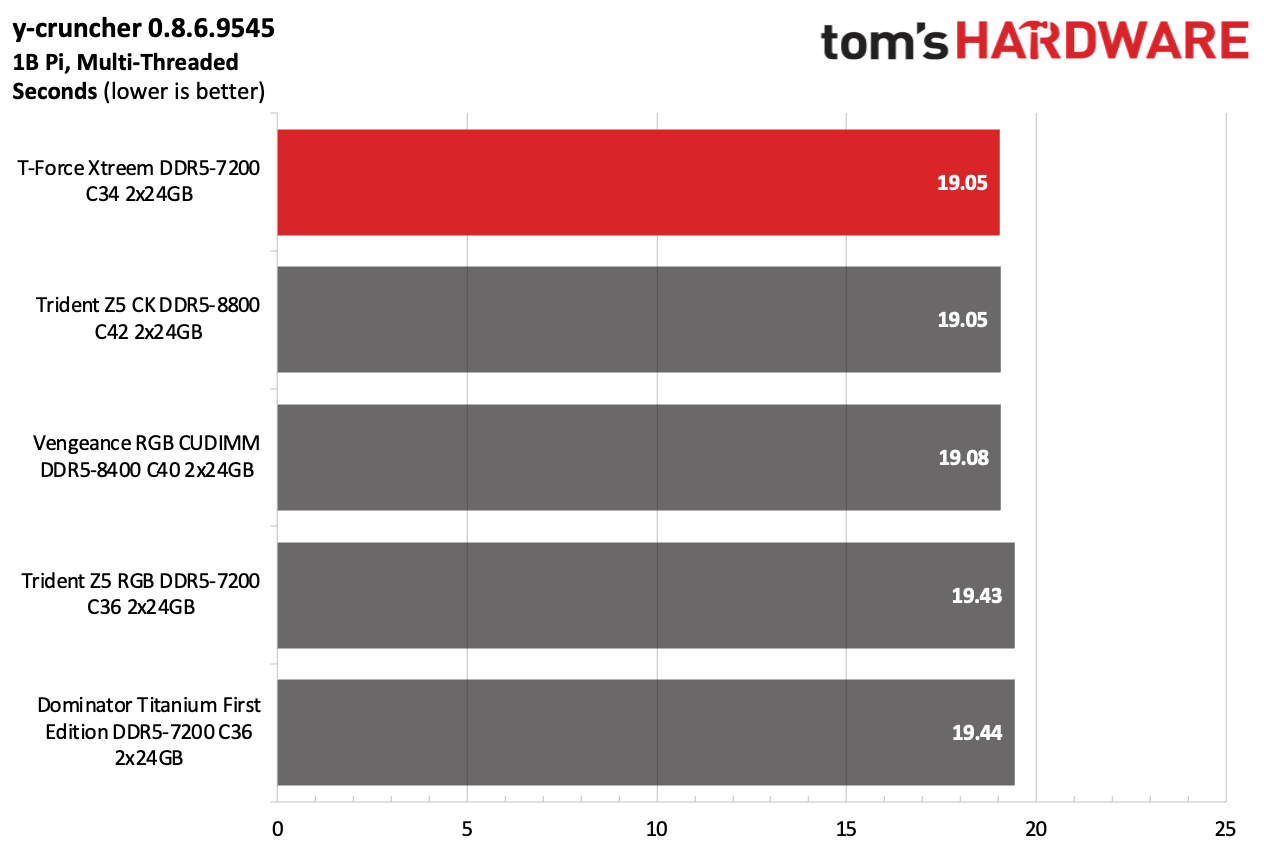 DDR5 Review