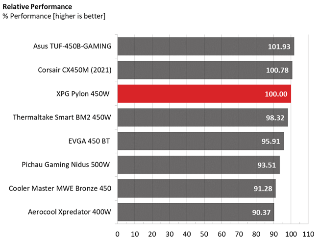 Averages comparison graphs for XPG Pylon 450W PSU