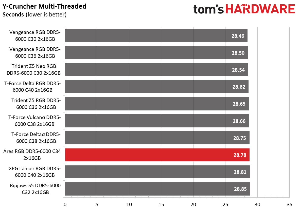 DDR5 Review