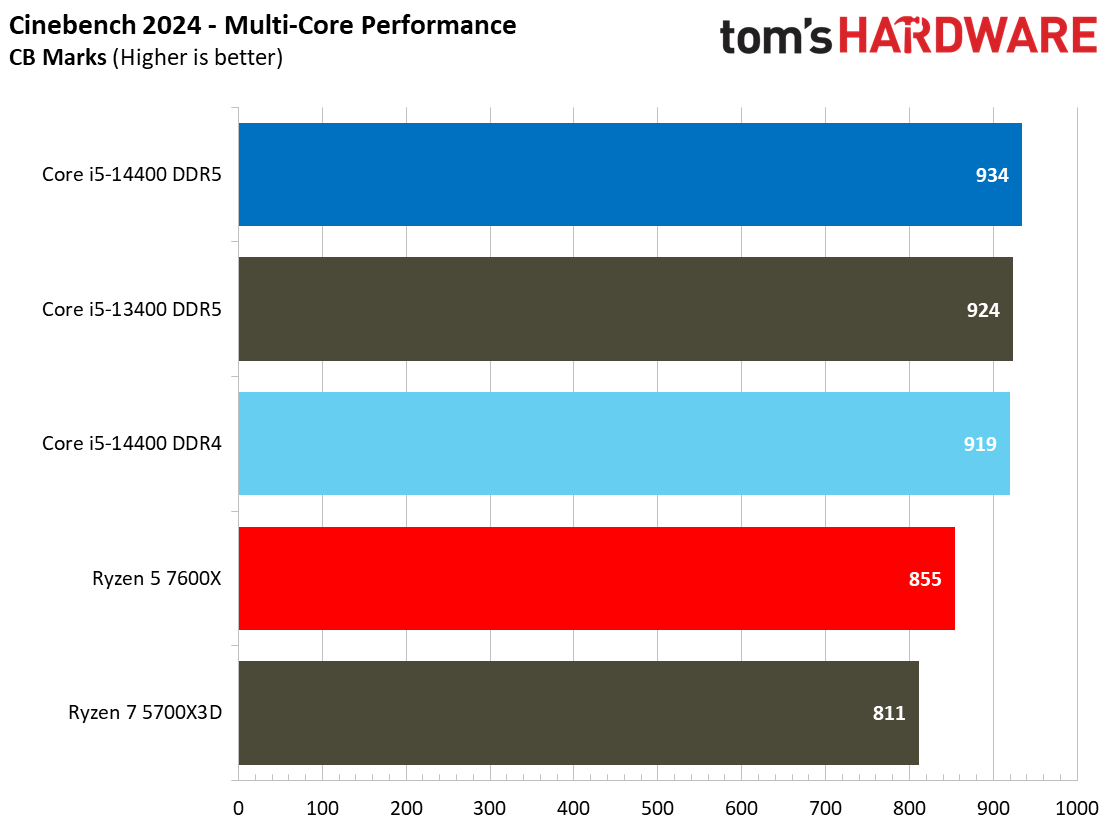 Intel Core i5-14400 vs AMD Ryzen 5 7600X Faceoff
