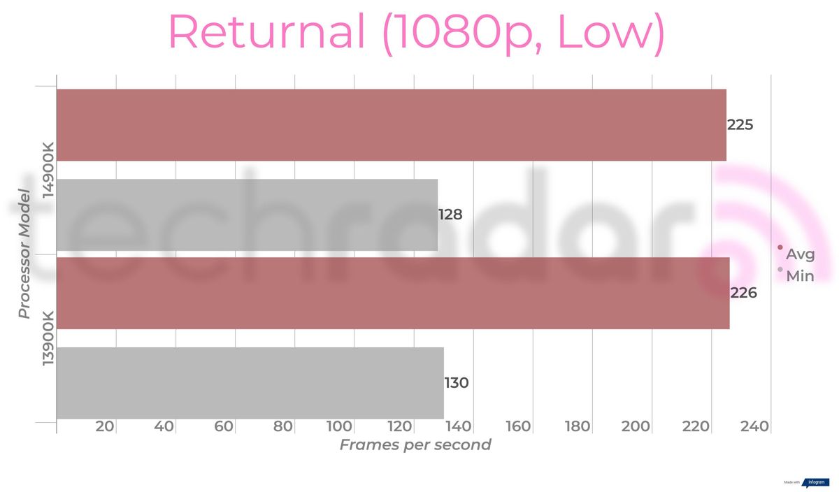 Gaming benchmarks for the 14900K vs 13900K Intel Core i9 processors