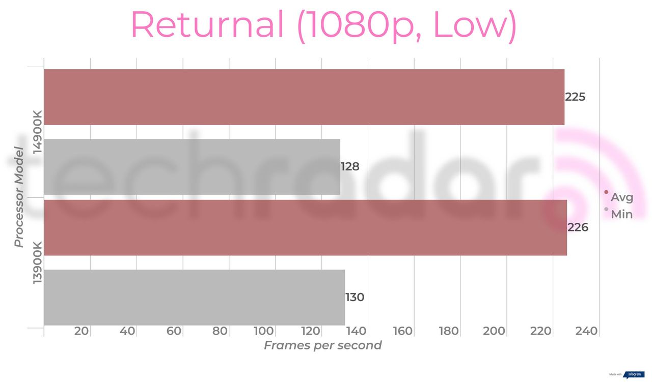 Gaming benchmarks for the 14900K vs 13900K Intel Core i9 processors