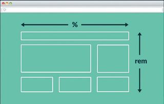 Anything that makes up the combined width of the document should be a percentage, everything else should default to rems