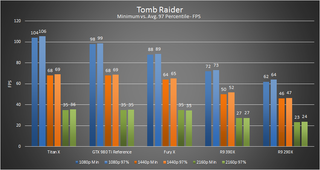 Tomb Raider Minimum Vs 97percentile