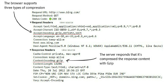 A typical HTTP request and response for Bing.com. Notice the Accept-Encoding and Content-Encoding headers