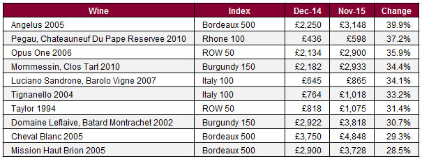 Liv-ex 1000 top 10 2015