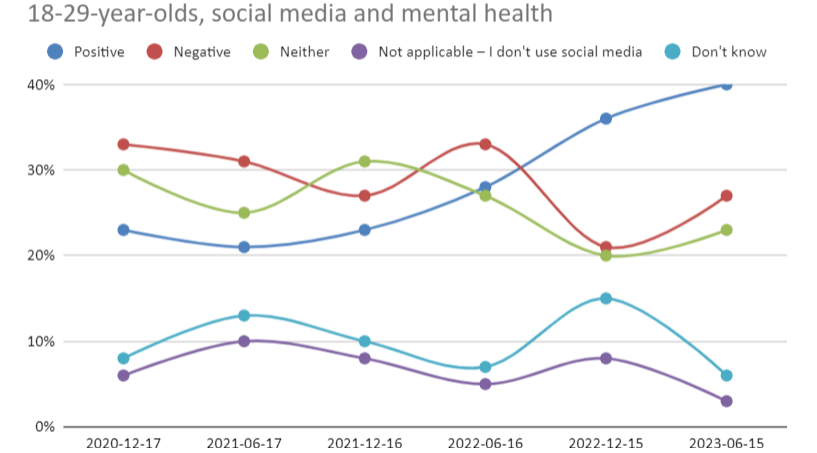 Is social media good for mental health? Young people think it is