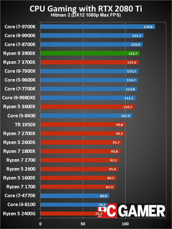 Ryzen 9 3900X gaming performance charts