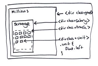 Rough code Sketch of the HTML/CSS implementation of the visualization