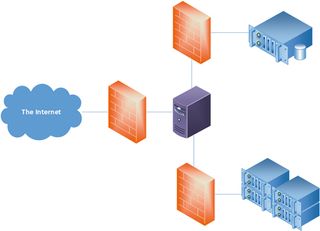 Firewalling or disconnecting your components from the external internet increases every component’s security.