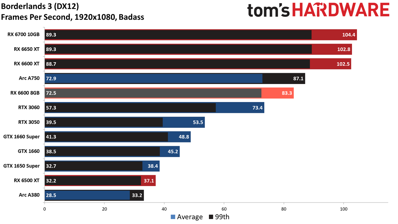 Radeon RX 6600 8GB performance charts