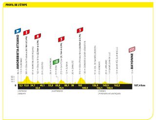 Tour de France 2023 stage 3 profile