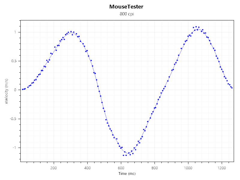 MouseTester performance charts for the Razer Cobra HyperSpeed gaming mouse