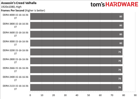 Ryzen 5000 Ram Guide Find The Best Ram For Your Zen 3 Cpu Tom S Hardware