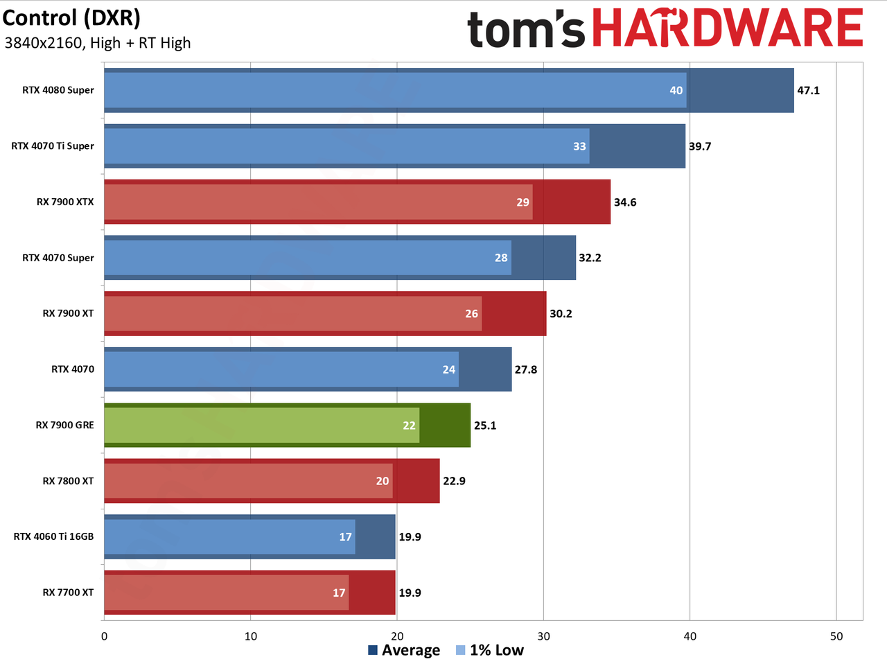 Sapphire RX 7900 GRE Pulse performance charts