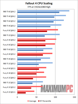 Fallout 4 CPU Scaling - 1080p High