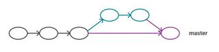 Figure 7: A forced merge commit rather than a fast-forward merge