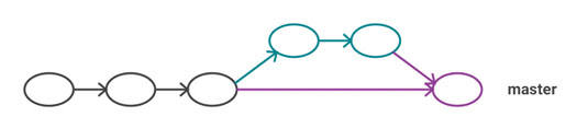 Figure 7: A forced merge commit rather than a fast-forward merge