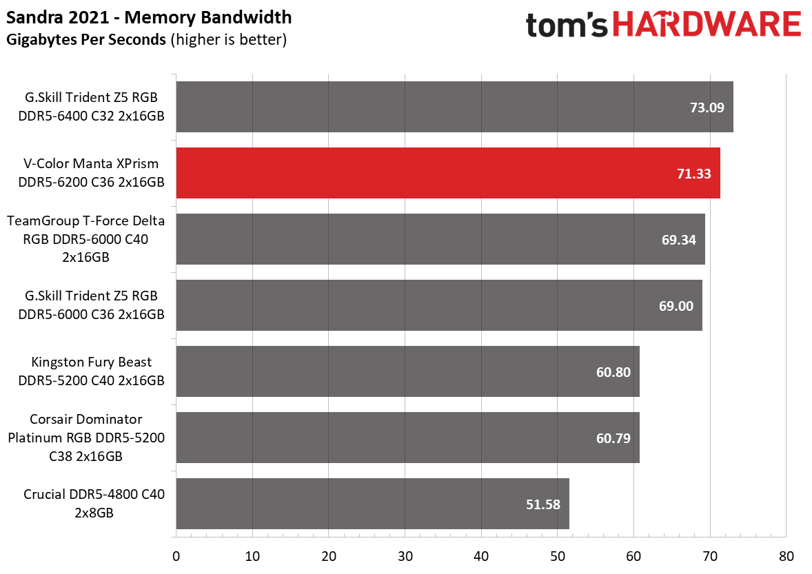 DDR5 Review