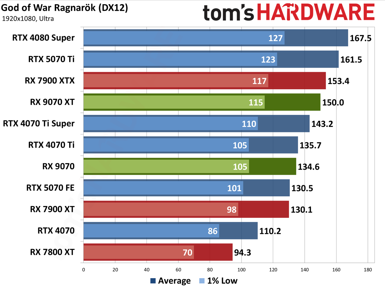 AMD Radeon RX 9070 XT and RX 9070 review photos